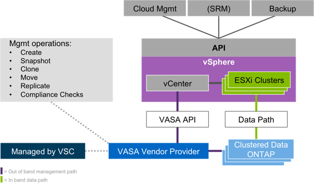 PowerCLI and VVols Part V: Array Snapshots and VVols