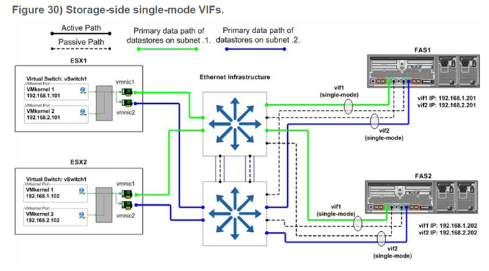 NFS & iSCSI Multipathing in vSphere