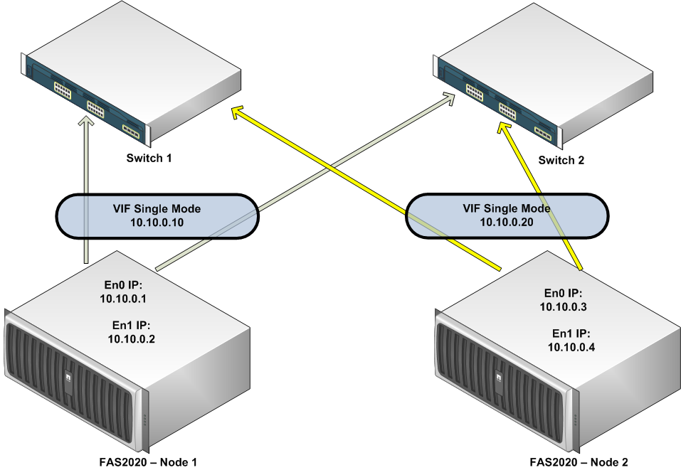 NFS & iSCSI Multipathing in vSphere