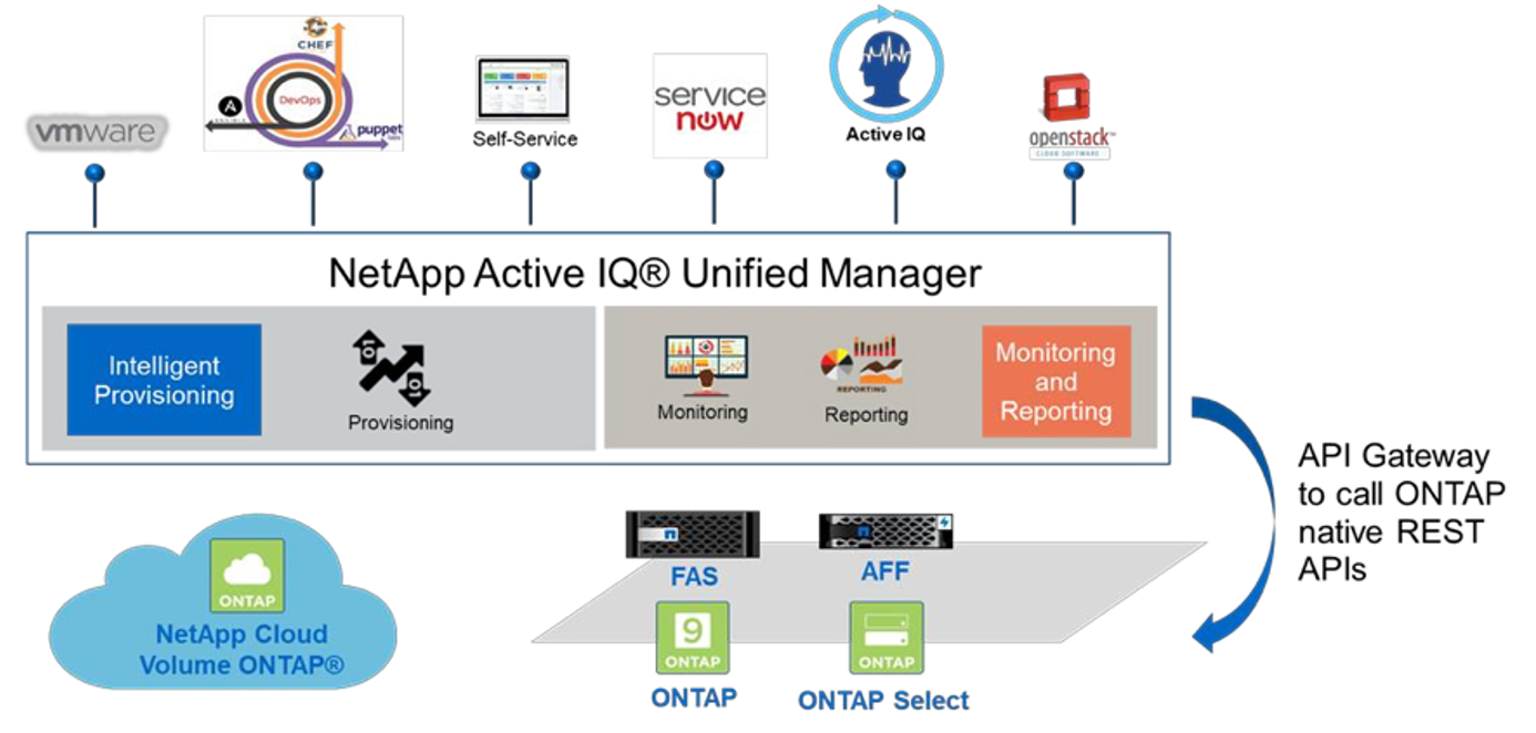 Introducing NetApp ONTAP Storage Integration With Cisco Intersight ...