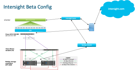 Example 1.1:  This example shows an option where one or more C220 servers are connected to Nexus 93180YC-FX switches with a converged (IP and FCoE) connection. A C220 M5 would contain either the VIC 1455 or 1457 at 10 or 25 Gbps. A C220 M4 would contain a VIC 1225 at 10 Gbps. The Nexus 93180YC-FX is used for both FC SAN and LAN switching. If the fully redundant configuration with vPC is used only one link to each switch (2 of the 4 ports on the VIC 1455/57) can be used since the links are carrying FCoE. Since the VIC FCoE is setup in the Cisco IMC on the server, initiator WWPNs could be queried programmatically in this configuration. Since this is a Tech Preview, it would be acceptable to use only one switch and one storage controller