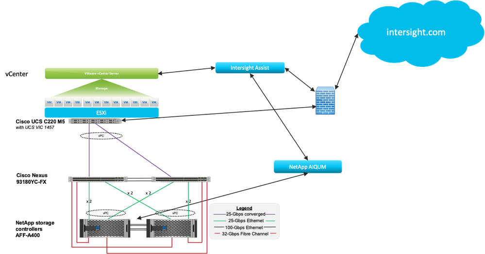 This example shows an option where one or more C220 servers are connected to Nexus 93180YC-FX switches with a converged (IP and FCoE) connection. A C220 M5 would contain either the VIC 1455 or 1457 at 10 or 25 Gbps. A C220 M4 would contain a VIC 1225 at 10 Gbps. The Nexus 93180YC-FX is used for both FC SAN and LAN switching. If the fully redundant configuration with vPC is used only one link to each switch (2 of the 4 ports on the VIC 1455/57) can be used since the links are carrying FCoE. Since the VIC FCoE is setup in the Cisco IMC on the server, initiator WWPNs could be queried programmatically in this configuration. Since this is a Tech Preview, it would be acceptable to use only one switch and one storage controller.