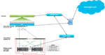 This example shows an option where one or more C220 servers are connected to Nexus 93180YC-FX switches with a converged (IP and FCoE) connection. A C220 M5 would contain either the VIC 1455 or 1457 at 10 or 25 Gbps. A C220 M4 would contain a VIC 1225 at 10 Gbps. The Nexus 93180YC-FX is used for both FC SAN and LAN switching. If the fully redundant configuration with vPC is used only one link to each switch (2 of the 4 ports on the VIC 1455/57) can be used since the links are carrying FCoE. Since the VIC FCoE is setup in the Cisco IMC on the server, initiator WWPNs could be queried programmatically in this configuration. Since this is a Tech Preview, it would be acceptable to use only one switch and one storage controller.