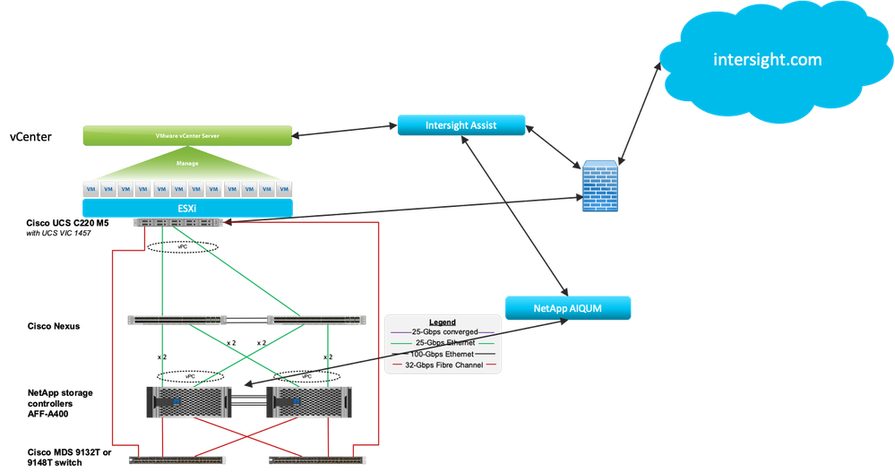 In this example, an MDS switch is used for the FC switching. Because of this any Nexus switch that supports 10 or 25 Gbps interfaces can be used for the LAN switching. Again, since this is a Tech Preview, it would be acceptable to use only one switch and one storage controller.