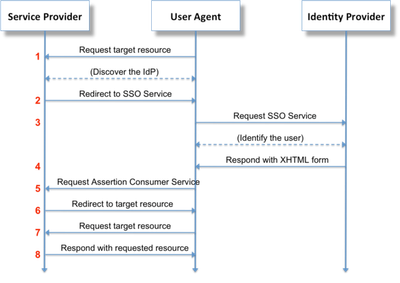 Solved: How To Authenticate Netapp Ontap XML Api With SAML ...