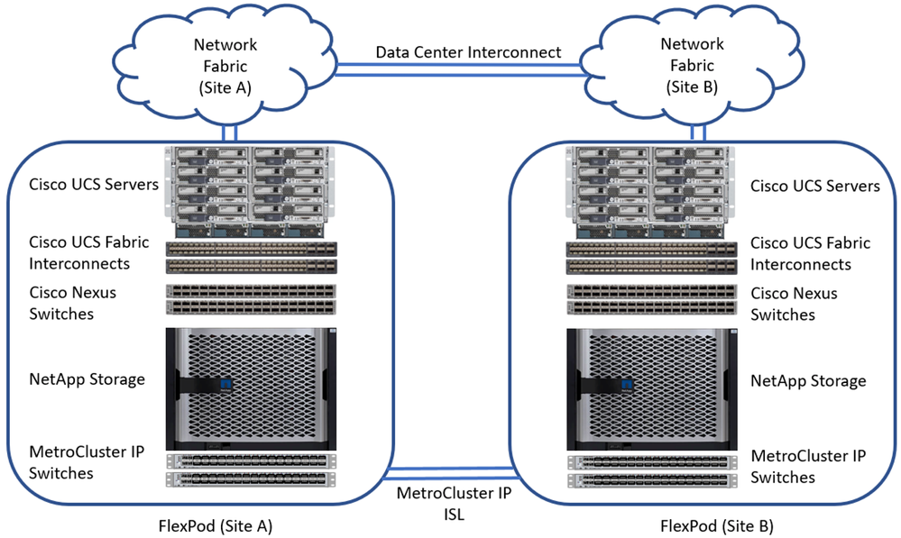 FlexPod MetroCluster IP Solution Ensures Business Continuity - NetApp ...