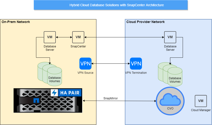 Hybrid cloud database solutions with SnapCenter - NetApp Community