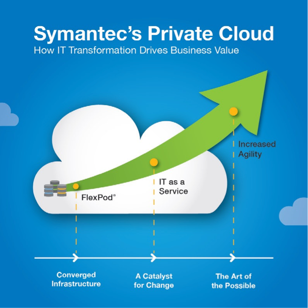 Symantec's Private Cloud