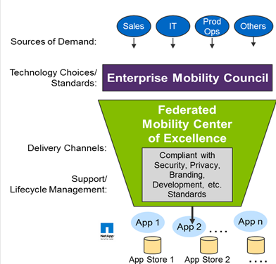 Enterprise Mobility