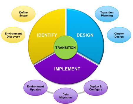 Making the Transition To Clustered Data ONTAP - NetApp Community