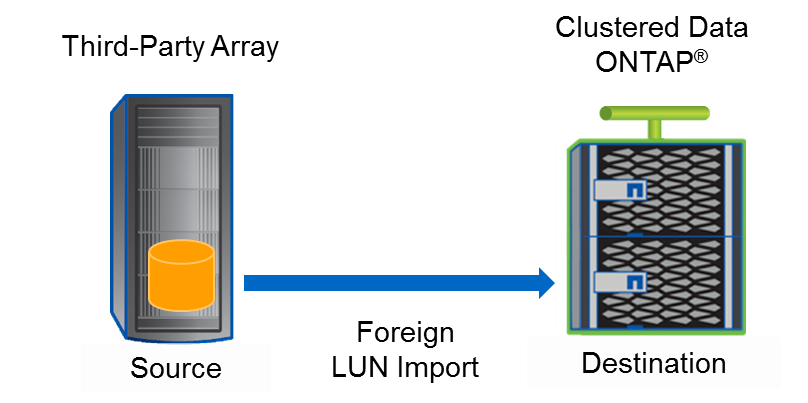 Foreign LUN Import.png