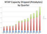 NTAP Capacity Shipped