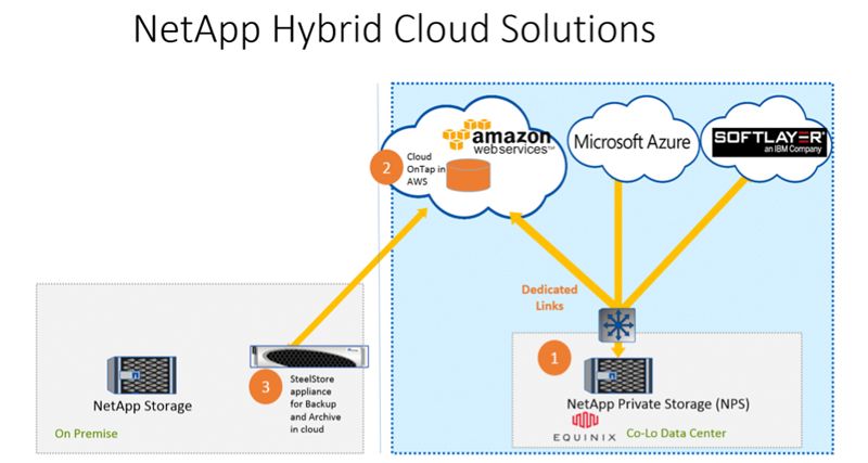 NetApp Hybrid Cloud Solutions.jpg