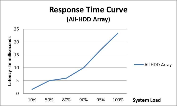 Blog - SPC Response Time HDD.jpg