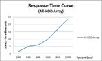 Blog - SPC Response Time HDD.jpg