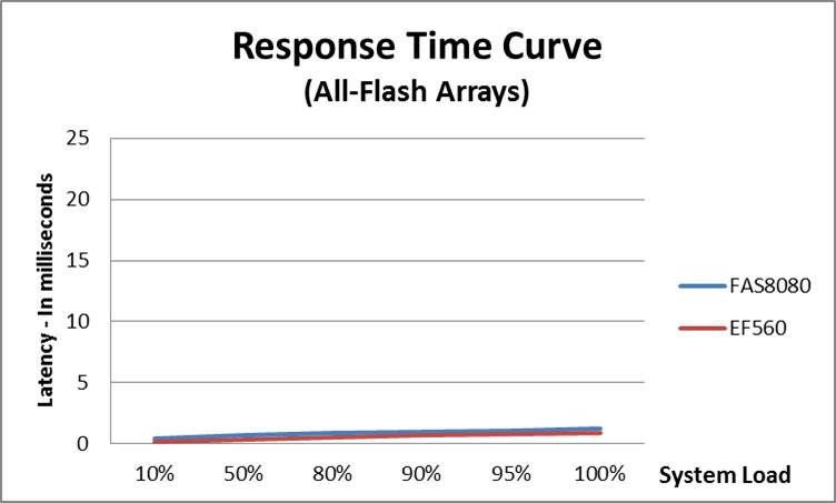 Blog - SPC Response Time SSD.jpg