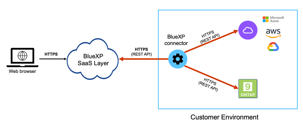 Connectors and APIs.png