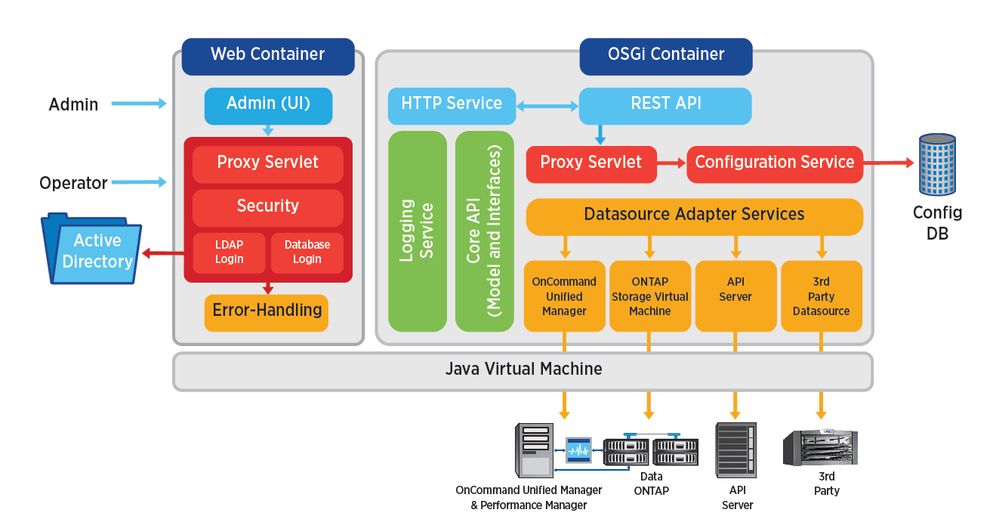 OnCommand API Services architecture_datasheet diagram.jpg