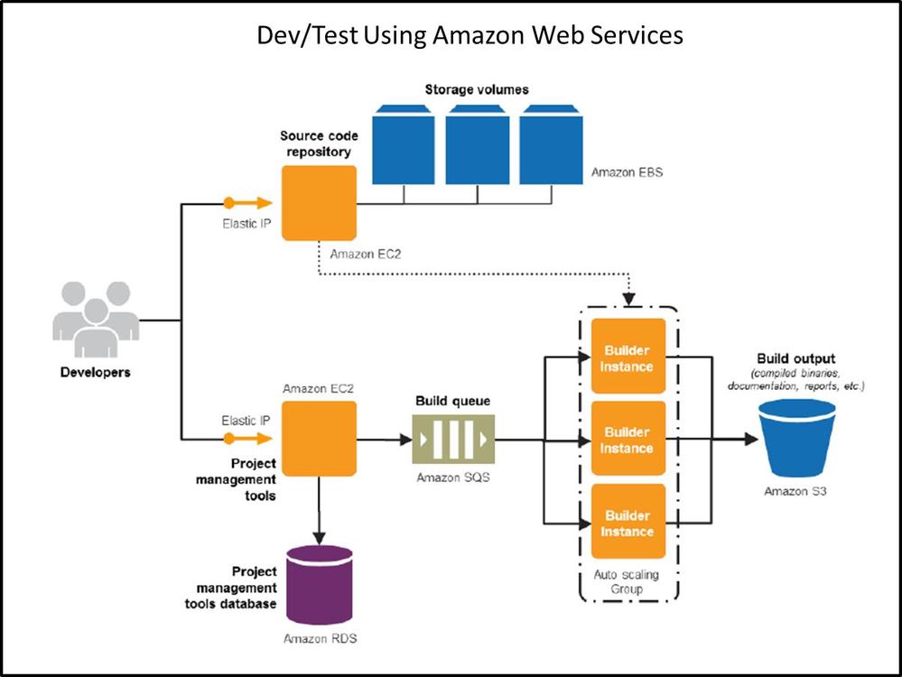 Blog - AWS dev_test.jpg