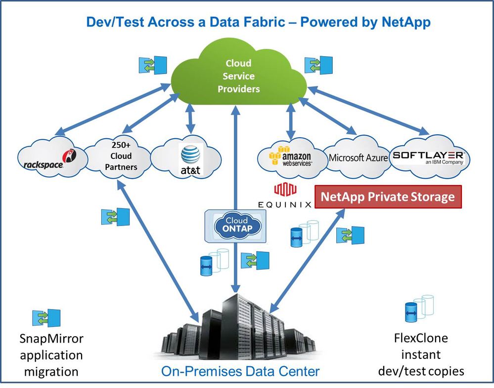 Blog - Dev_Test Data Fabric.jpg