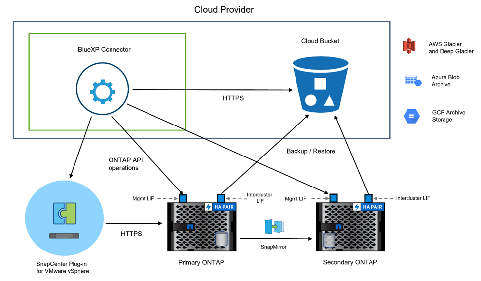 3-2-1 Data Protection for VMware with SnapCenter Plug-in and BlueXP ...