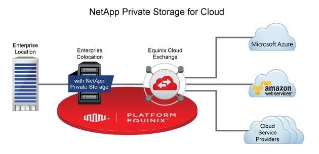 Blog - Equinix Cloud Exchange.jpg