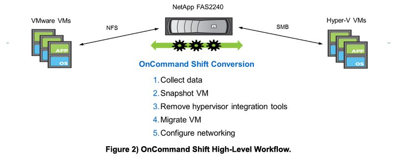 Figure 2) OnCommand Shift High-Level Workflow.jpg