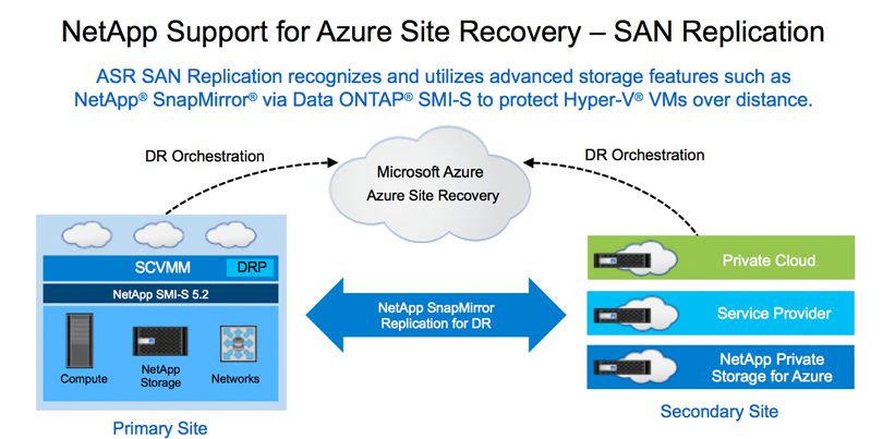 NetApp Support for Azure Site Recovery - SAN Replication