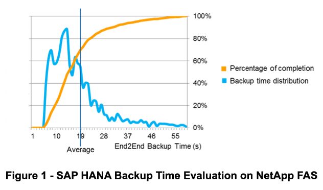 Figure 1 - SAP HANA Backup Time Evaluation on NetApp FAS