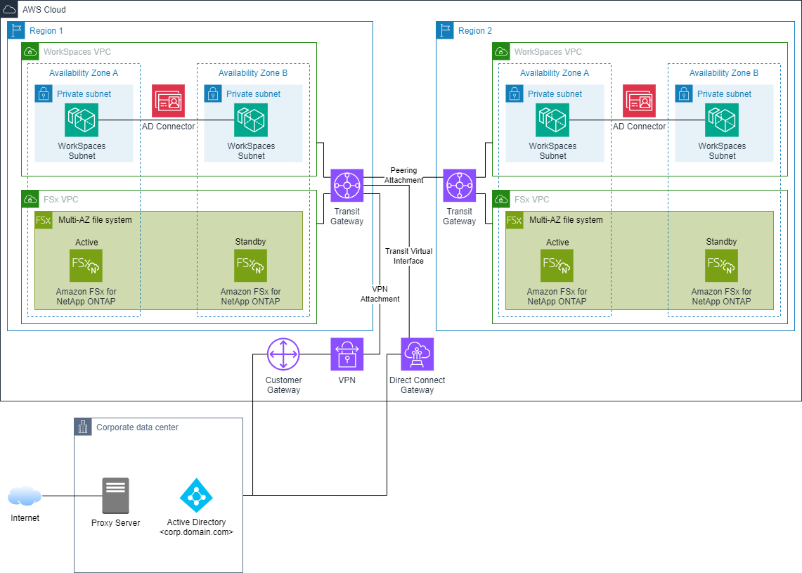 Accelerating Remote Work: Harnessing FlexCache in AWS WorkSpaces for ...