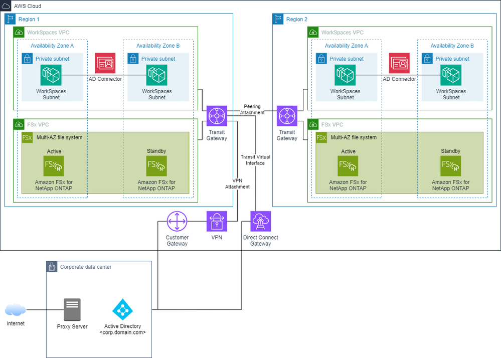 Figure 1. VPC design for a multi-regional AWS WorkSpaces and FSx for ONTAP deployment