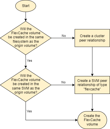Figure 2. FlexCache volume creation workflow