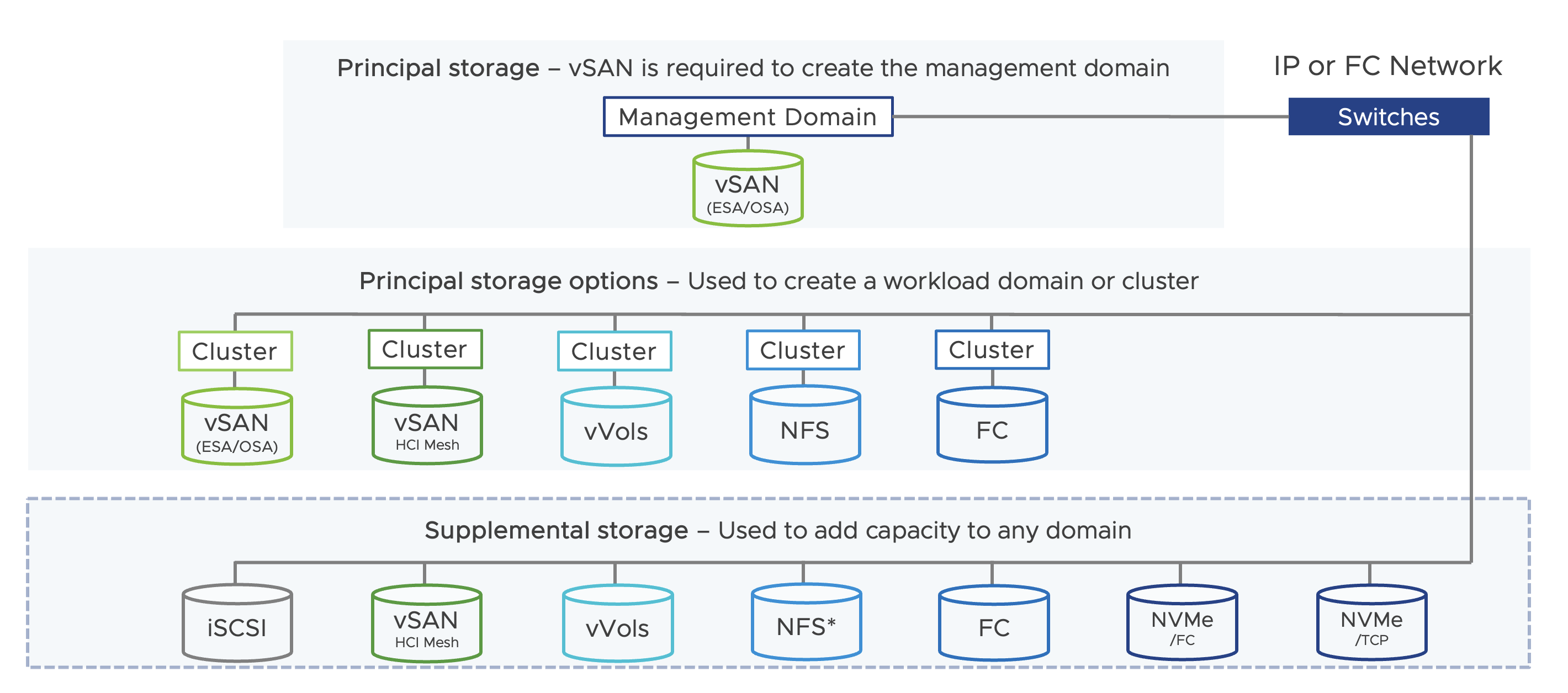 VMware Cloud Foundation deployment options with NetApp - NetApp Community