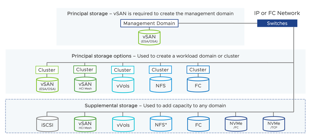 VCF Storage Options