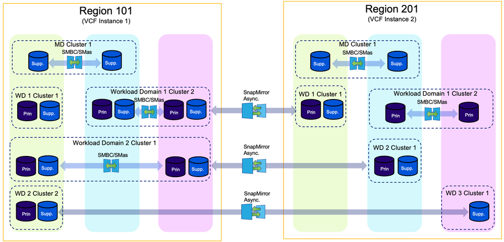 VCF Multiple Regions