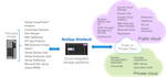 How AltaVault Works