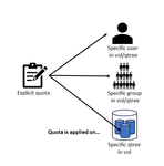 Figure 3. How explicit quotas are applied