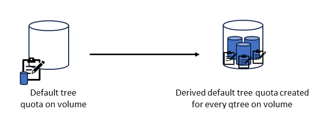 Figure 4. How derived quotas are applied in Scenario A