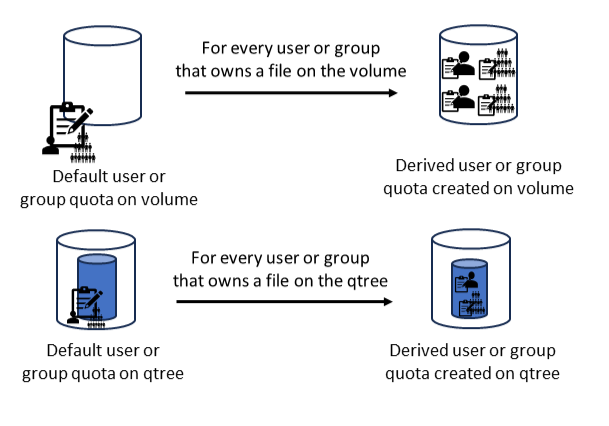 Figure 5. How derived quotas are applied in Scenario B