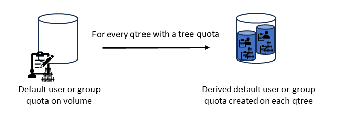 Figure 6. How derived quotas are applied in Scenario C