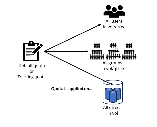 Figure 2. How default and tracking quotas are applied