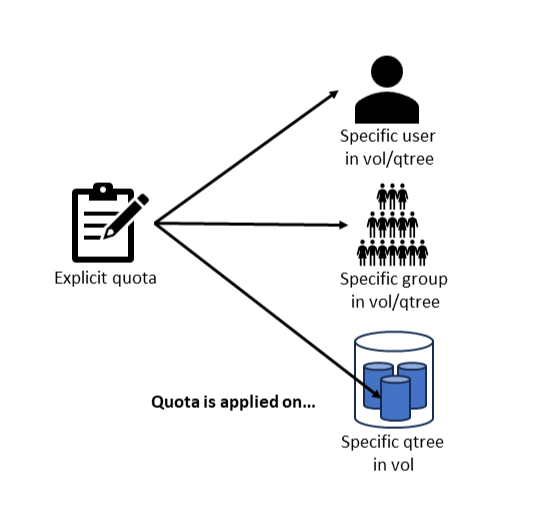 Figure 3. How explicit quotas are applied