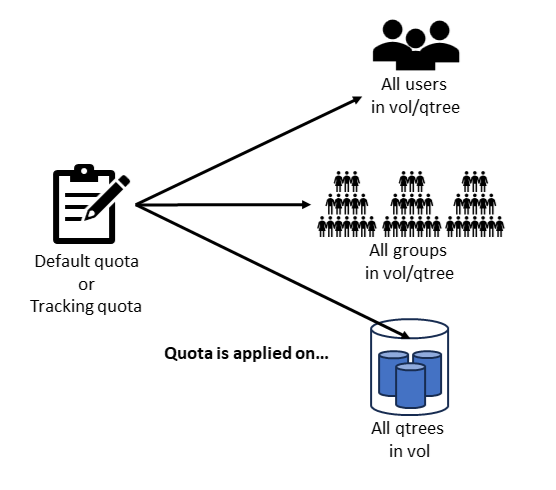Figure 2. How default and tracking quotas are applied