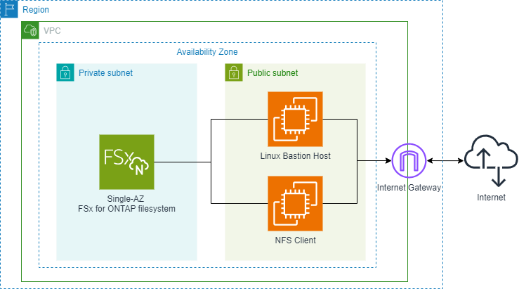 Figure 1. Architecture diagram of the lab environment created by the CloudFormation template