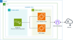 Figure 1. Architecture diagram of the lab environment created by the CloudFormation template