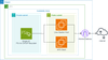 Figure 1. Architecture diagram of the lab environment created by the CloudFormation template