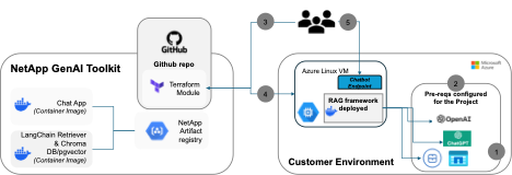 Azure GenAI diagram.png Azure GenAI diagram.png