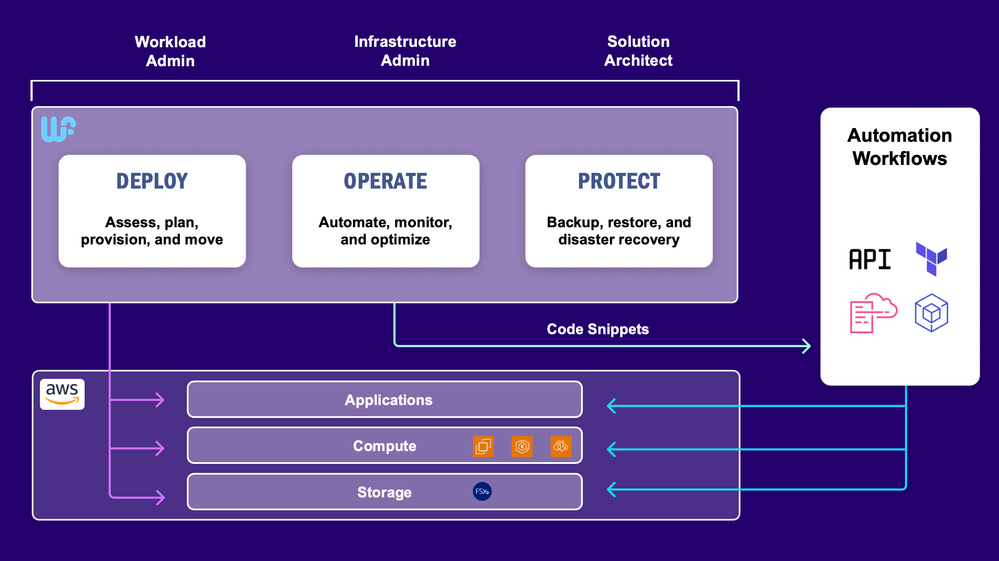 A workload factory and FSx for ONTAP workflow