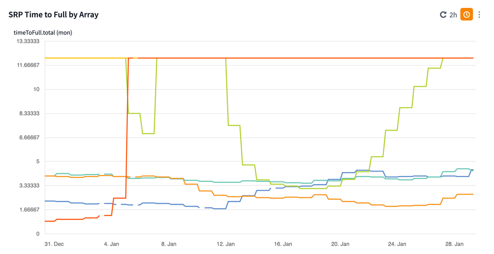 SRP Time to Full by Array - Last 30 Days.png