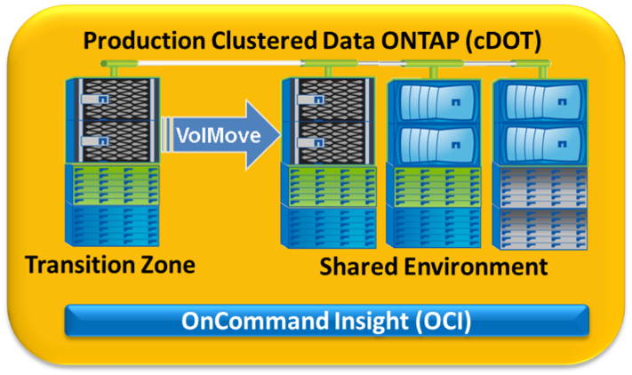 Clustered Data ONTAP Transition Zone